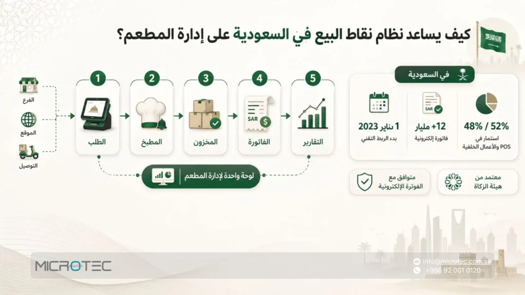 كيف يساعد نظام نقاط البيع في السعودية على إدارة المطعم من الطلب حتى الفاتورة؟