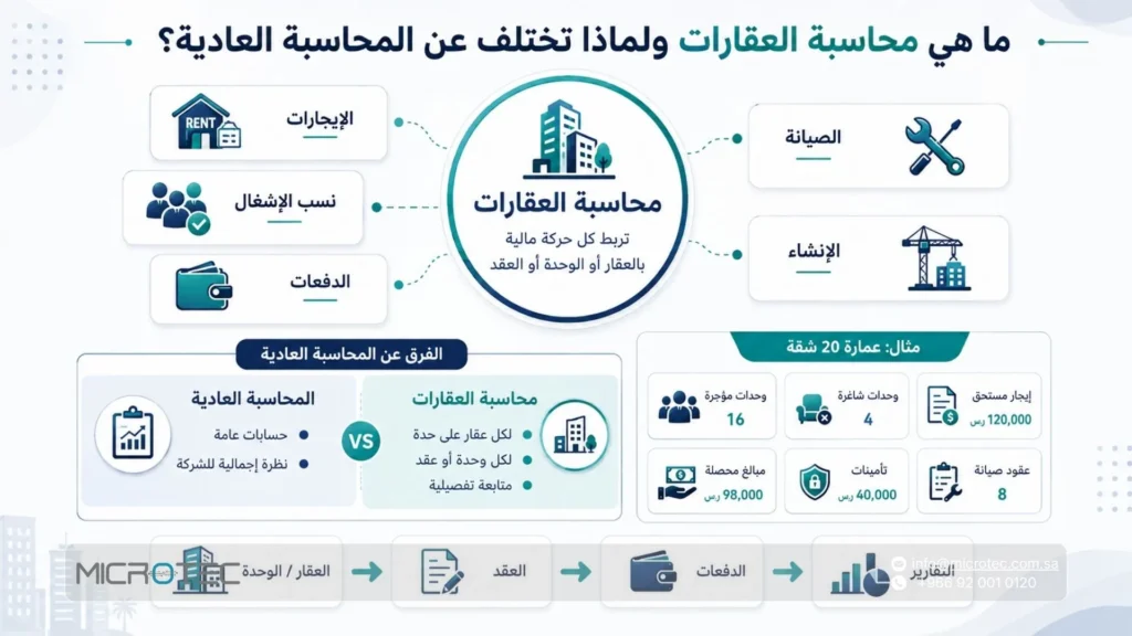 ما هي محاسبة العقارات ولماذا تختلف عن المحاسبة العادية؟
