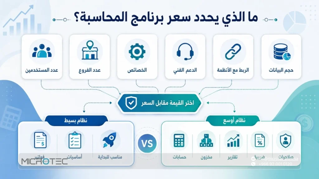 ما الذي يحدد سعر برنامج المحاسبة فعليًا؟