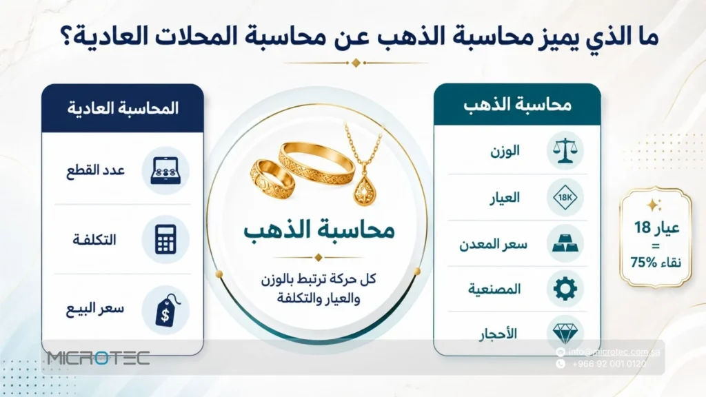 ما الذي يميز محاسبة الذهب عن محاسبة المحلات العادية؟