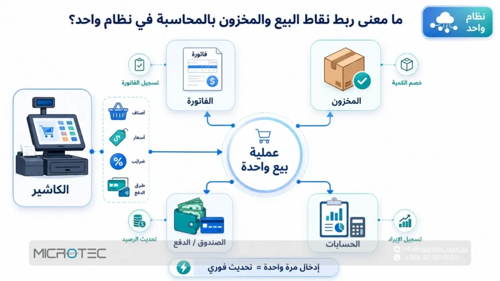 ما معنى ربط نقاط البيع والمخزون بالمحاسبة في نظام واحد؟