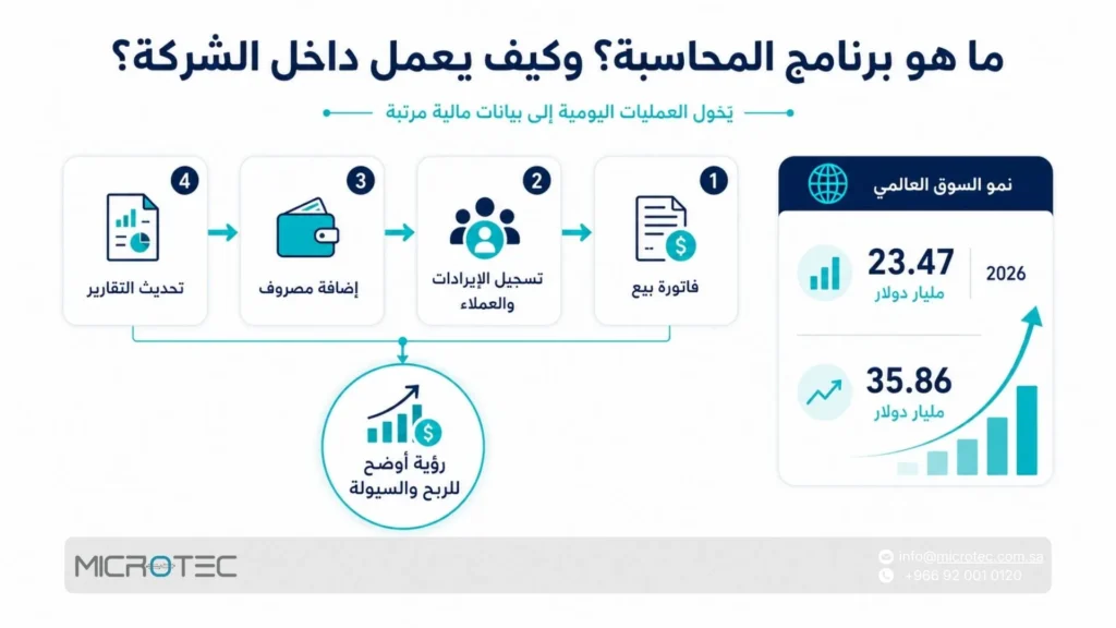 ما هو برنامج المحاسبة؟ وكيف يعمل داخل الشركة