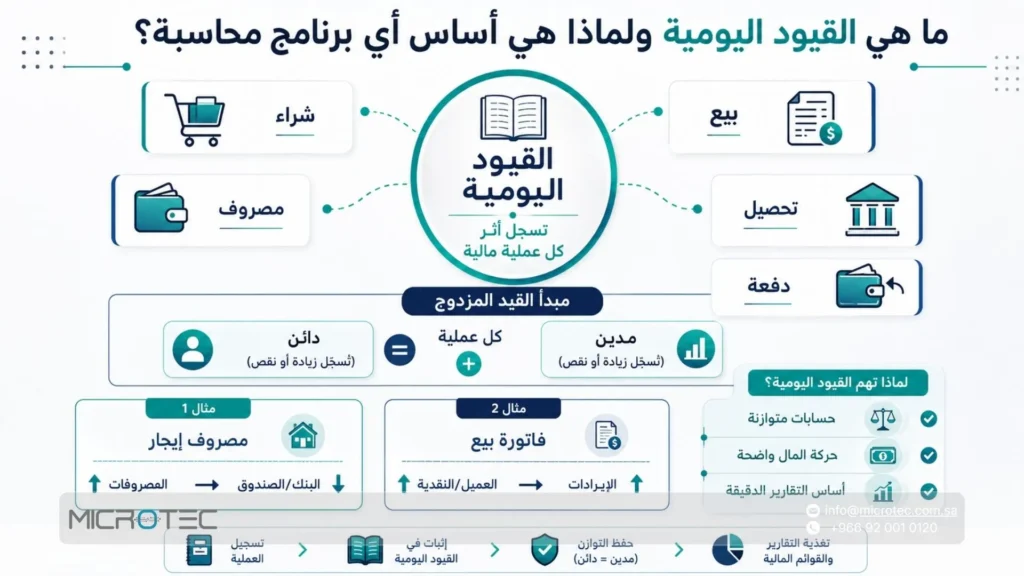 ما هي القيود اليومية ولماذا هي أساس أي برنامج محاسبة؟